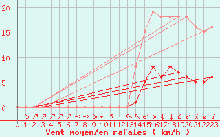 Courbe de la force du vent pour Montret (71)