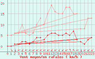 Courbe de la force du vent pour Saint-Bonnet-de-Bellac (87)