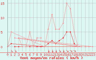 Courbe de la force du vent pour Guidel (56)