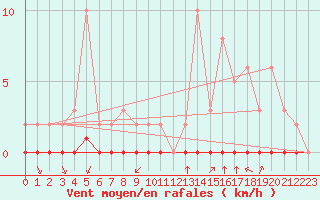 Courbe de la force du vent pour Castellbell i el Vilar (Esp)