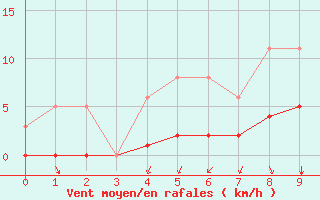 Courbe de la force du vent pour Castellbell i el Vilar (Esp)