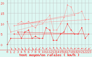 Courbe de la force du vent pour Norsjoe