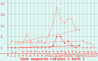 Courbe de la force du vent pour Le Luc (83)
