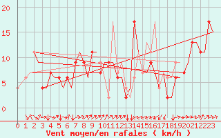 Courbe de la force du vent pour Catania / Fontanarossa