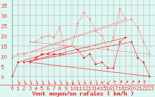 Courbe de la force du vent pour Nmes - Courbessac (30)