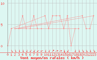 Courbe de la force du vent pour Meppen