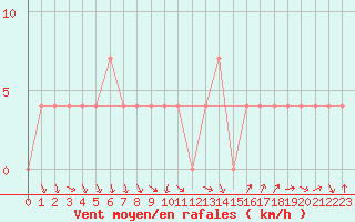 Courbe de la force du vent pour Loznica