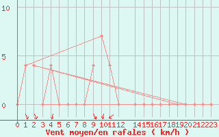 Courbe de la force du vent pour Paks