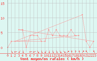 Courbe de la force du vent pour Guadalajara