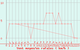 Courbe de la force du vent pour Schaerding