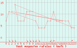Courbe de la force du vent pour Praha-Libus