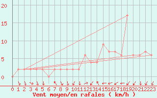 Courbe de la force du vent pour Soria (Esp)