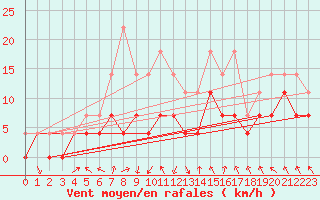Courbe de la force du vent pour Lycksele