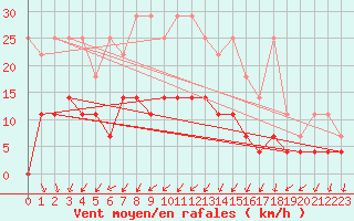 Courbe de la force du vent pour Braunlage