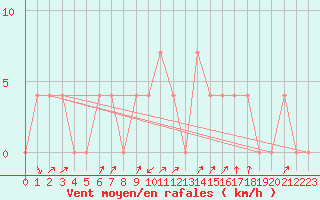 Courbe de la force du vent pour Rauris