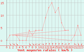 Courbe de la force du vent pour Soria (Esp)