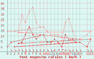 Courbe de la force du vent pour Palma De Mallorca