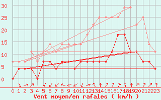 Courbe de la force du vent pour Sunne