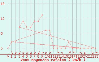 Courbe de la force du vent pour Sawi