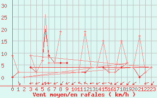 Courbe de la force du vent pour Aydin
