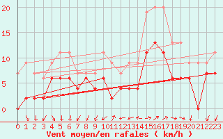 Courbe de la force du vent pour Annecy (74)