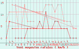 Courbe de la force du vent pour Leutkirch-Herlazhofen