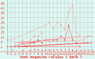 Courbe de la force du vent pour Ratece