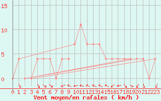 Courbe de la force du vent pour Ramsau / Dachstein