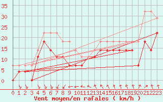 Courbe de la force du vent pour Kuggoren