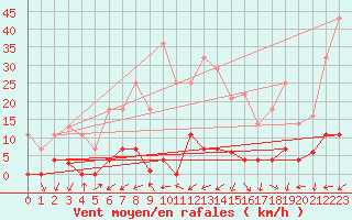 Courbe de la force du vent pour Elgoibar