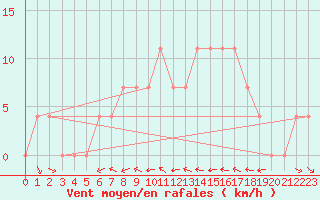 Courbe de la force du vent pour Koetschach / Mauthen