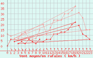 Courbe de la force du vent pour Nmes - Garons (30)