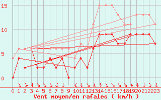 Courbe de la force du vent pour Cazaux (33)