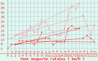 Courbe de la force du vent pour Saint-Auban (04)