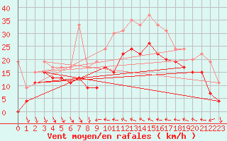 Courbe de la force du vent pour Hyres (83)