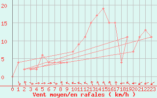 Courbe de la force du vent pour Murcia