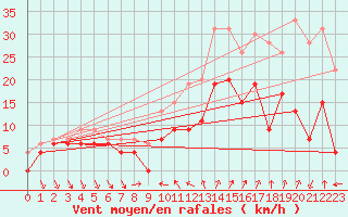 Courbe de la force du vent pour Nmes - Courbessac (30)