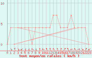 Courbe de la force du vent pour Neum