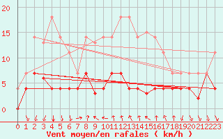 Courbe de la force du vent pour Arenys de Mar