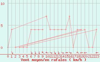 Courbe de la force du vent pour Brenner Neu