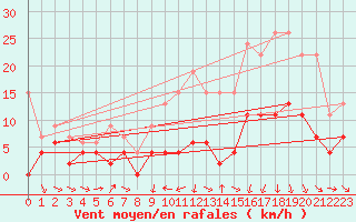 Courbe de la force du vent pour Ble / Mulhouse (68)