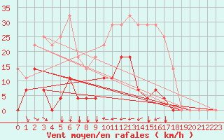 Courbe de la force du vent pour Envalira (And)