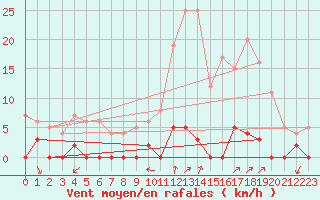 Courbe de la force du vent pour Chamonix-Mont-Blanc (74)