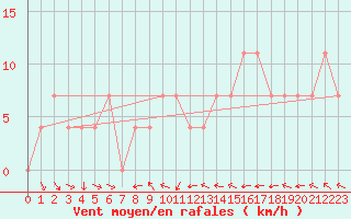 Courbe de la force du vent pour Maria Alm