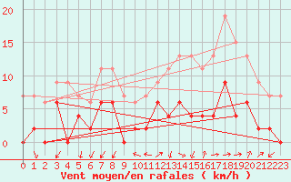 Courbe de la force du vent pour Grenoble/agglo Le Versoud (38)