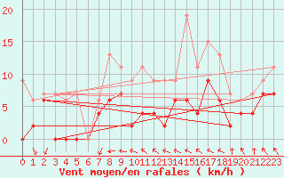 Courbe de la force du vent pour Lyon - Saint-Exupry (69)