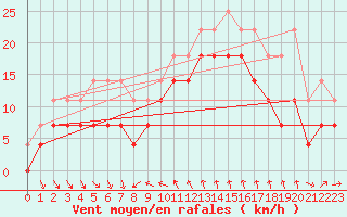 Courbe de la force du vent pour Kuggoren