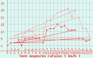 Courbe de la force du vent pour Nantes (44)