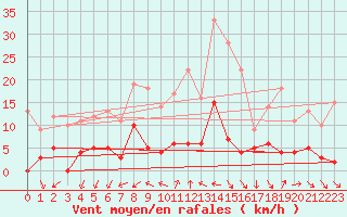 Courbe de la force du vent pour Gap (05)