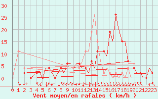 Courbe de la force du vent pour Pamplona (Esp)